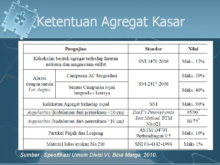 Ketentuan Agregat Kasar Sumber : Spesifikasi Umum Divisi VI, Bina Marga, 2010. 