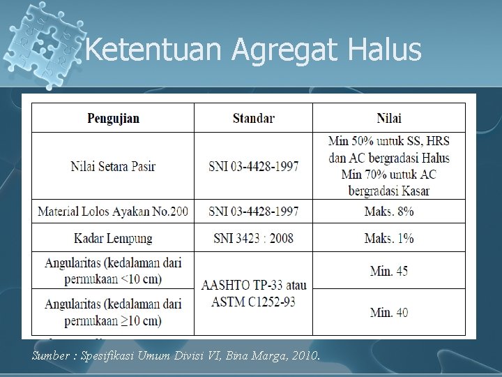 Ketentuan Agregat Halus Sumber : Spesifikasi Umum Divisi VI, Bina Marga, 2010. 