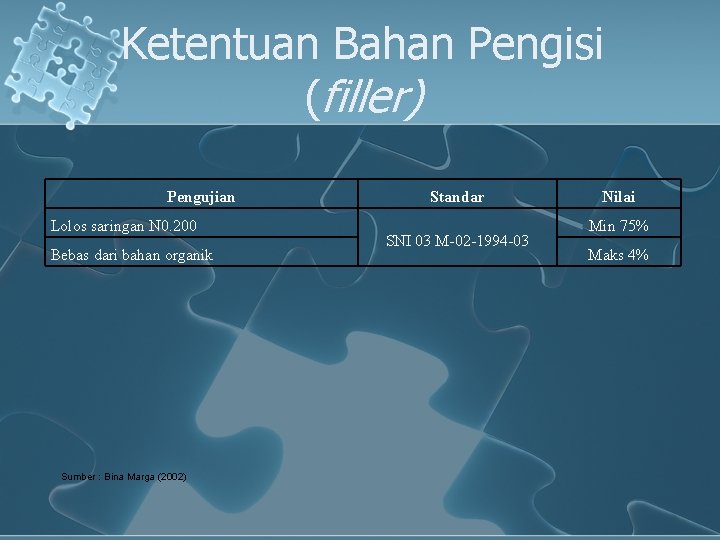 Ketentuan Bahan Pengisi (filler) Pengujian Lolos saringan N 0. 200 Bebas dari bahan organik