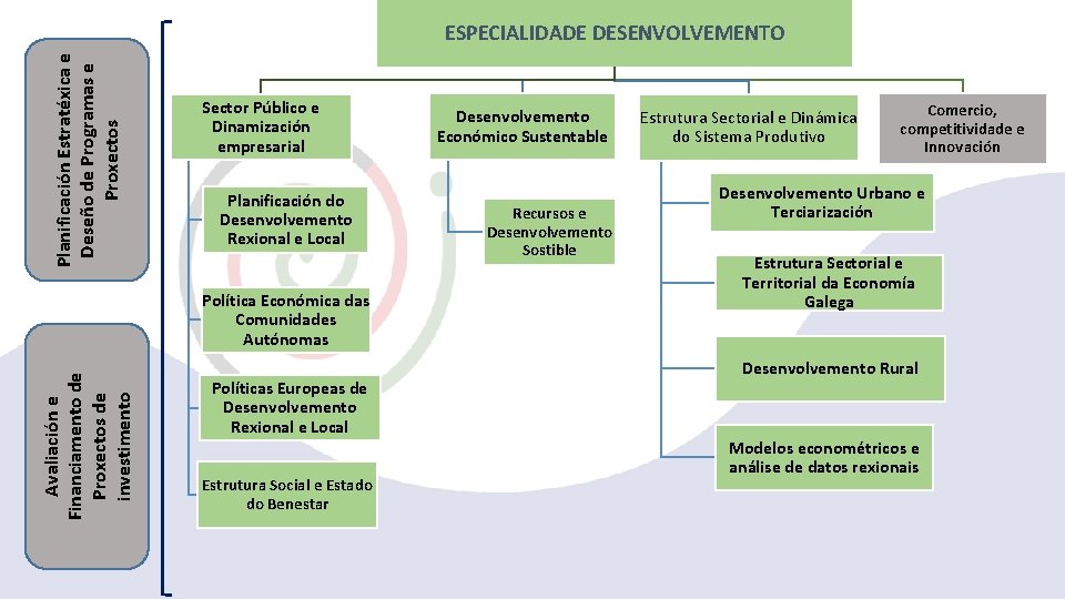 Planificación Estratéxica e Deseño de Programas e Proxectos ESPECIALIDADE DESENVOLVEMENTO Sector Público e Dinamización