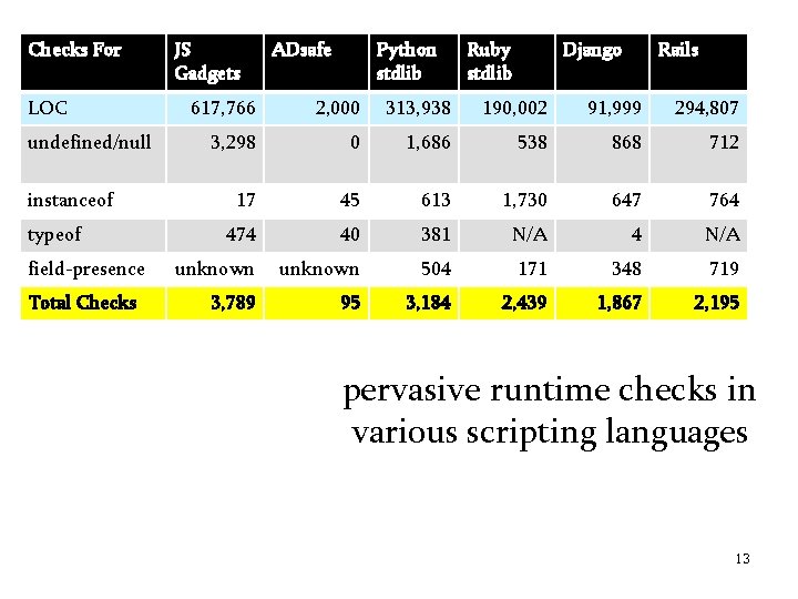 Checks For LOC undefined/null instanceof typeof field-presence Total Checks JS Gadgets ADsafe Python stdlib