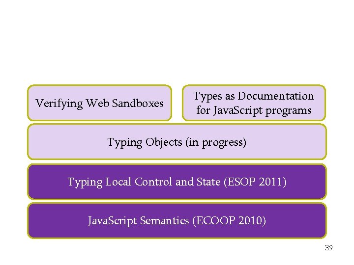 Verifying Web Sandboxes Types as Documentation for Java. Script programs Typing Objects (in progress)