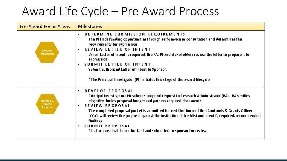 Award Life Cycle – Pre Award Process Pre-Award Focus Areas Milestones • • •