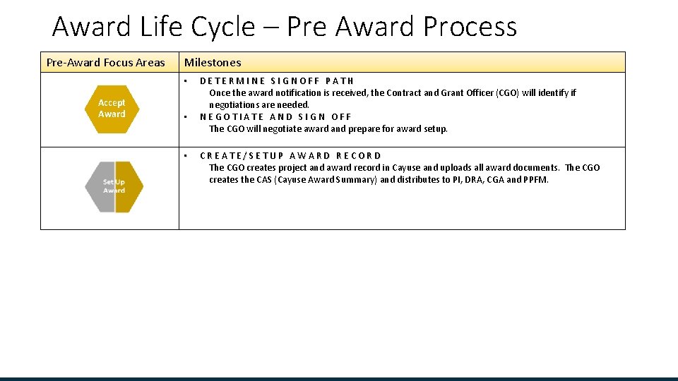 Award Life Cycle – Pre Award Process Pre-Award Focus Areas Milestones • Accept Award