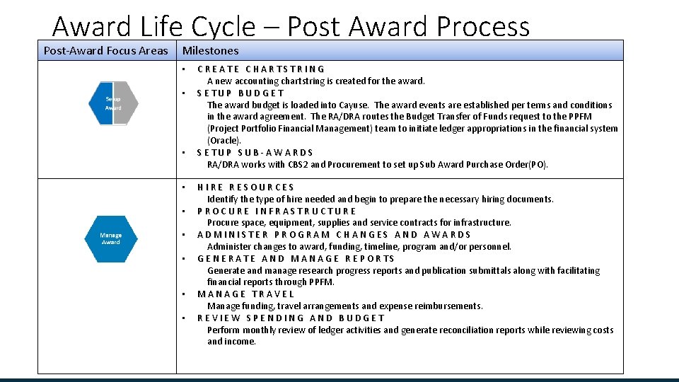 Award Life Cycle – Post Award Process Post-Award Focus Areas Milestones • • •