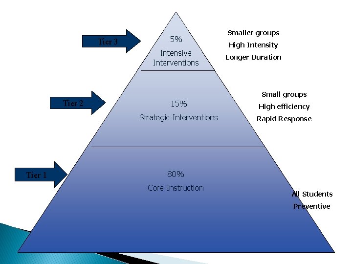 Tier 3 5% Intensive Interventions Smaller groups High Intensity Longer Duration Small groups Tier