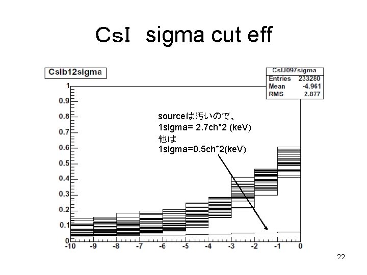 ＣｓＩ sigma cut eff sourceは汚いので、 1 sigma= 2. 7 ch*2 (ke. V) 他は 1