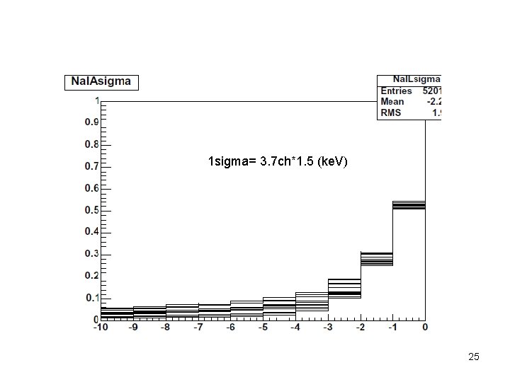 1 sigma= 3. 7 ch*1. 5 (ke. V) 25 