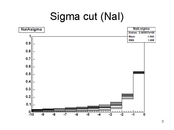 Sigma cut (Na. I) 3 