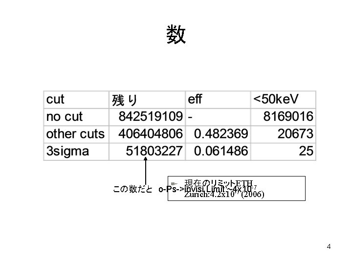 数 現在のリミットETH-7 この数だと o-Ps->invisi Limit: ~4 x 10 Zurich: 4. 2 x 10 -7