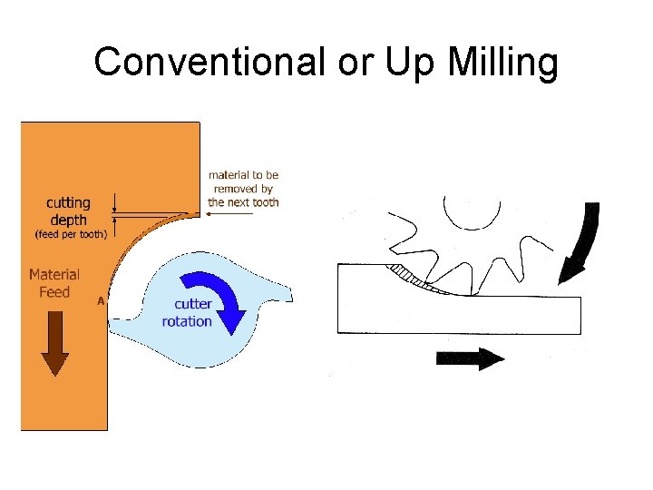 Conventional or Up Milling 