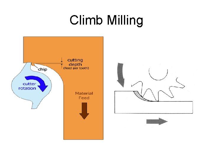 Climb Milling 