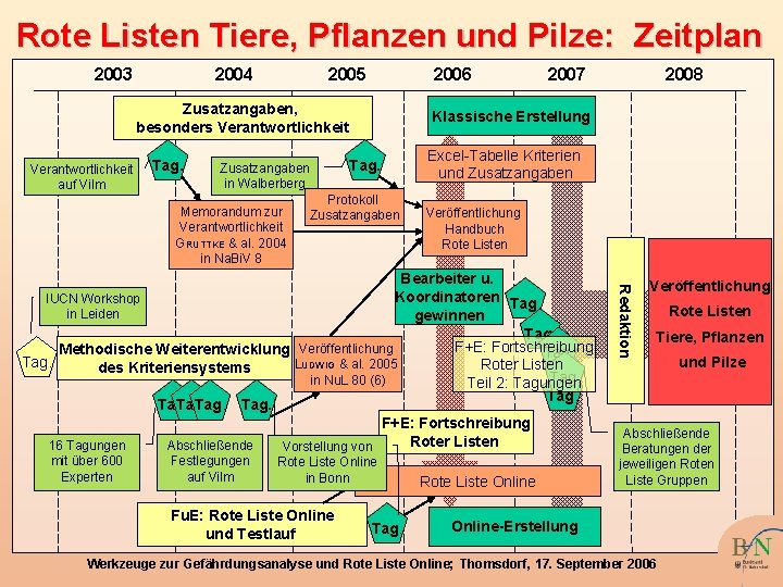 Rote Listen Tiere, Pflanzen und Pilze: Zeitplan 2003 2004 2005 2006 Zusatzangaben, besonders Verantwortlichkeit