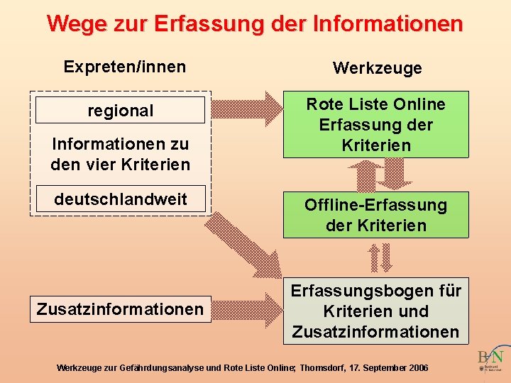 Wege zur Erfassung der Informationen Expreten/innen Werkzeuge regional Rote Liste Online Erfassung der Kriterien