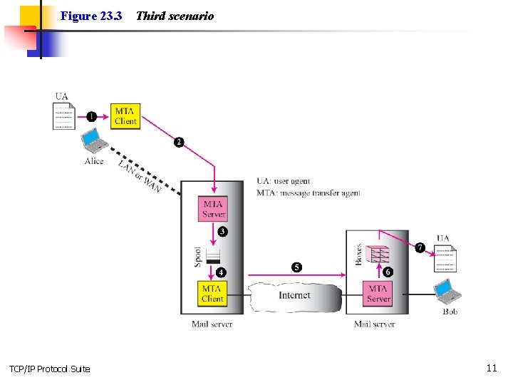 Figure 23. 3 TCP/IP Protocol Suite Third scenario 11 