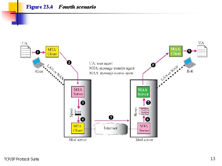 Figure 23. 4 TCP/IP Protocol Suite Fourth scenario 13 