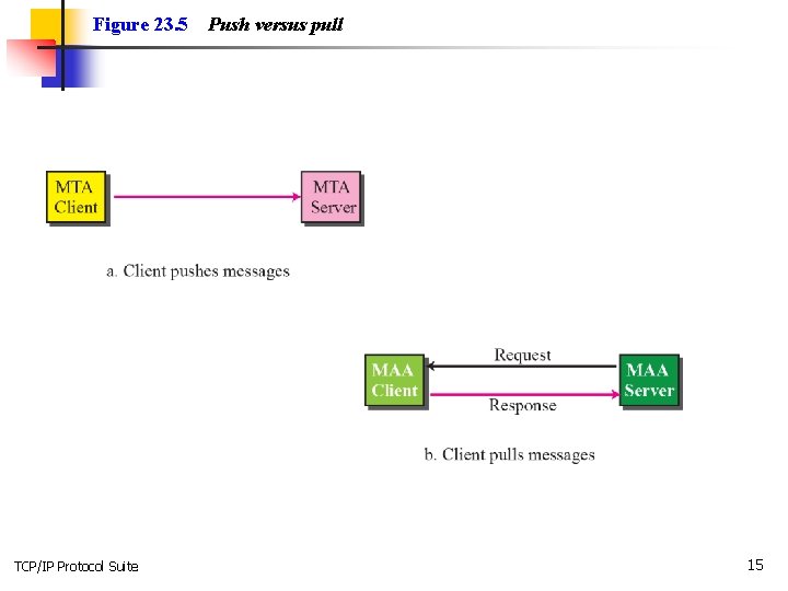 Figure 23. 5 TCP/IP Protocol Suite Push versus pull 15 