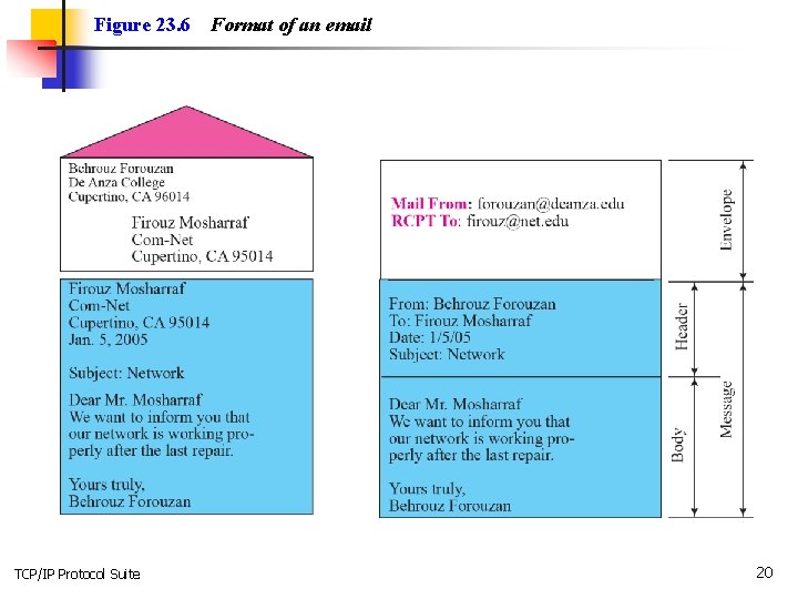 Figure 23. 6 TCP/IP Protocol Suite Format of an email 20 