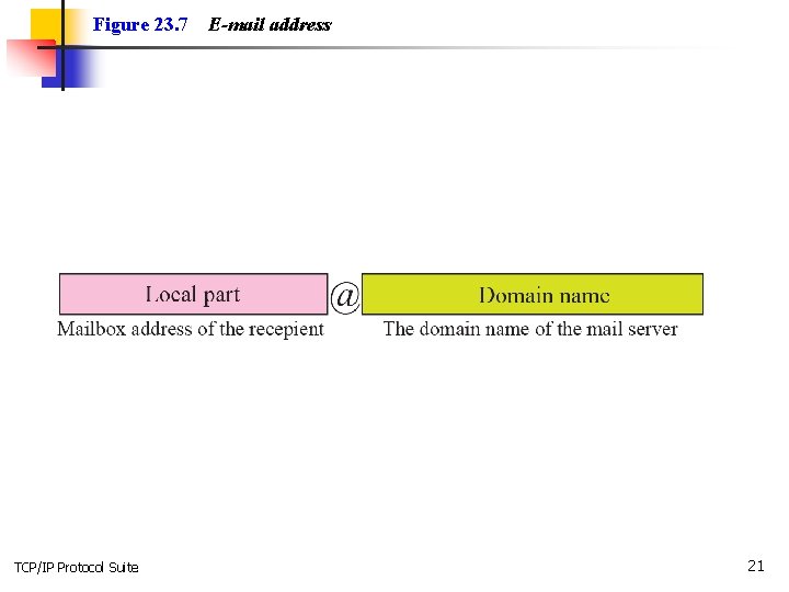 Figure 23. 7 TCP/IP Protocol Suite E-mail address 21 