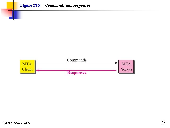 Figure 23. 9 TCP/IP Protocol Suite Commands and responses 25 