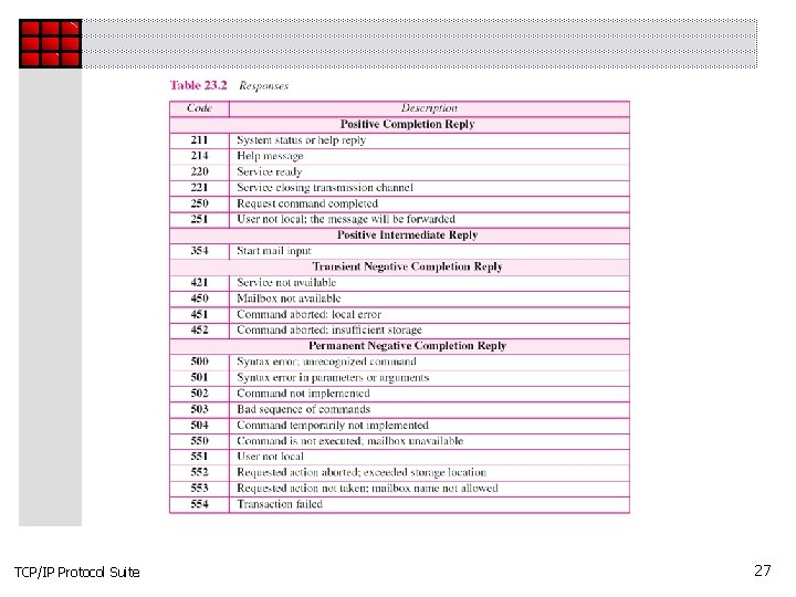 TCP/IP Protocol Suite 27 