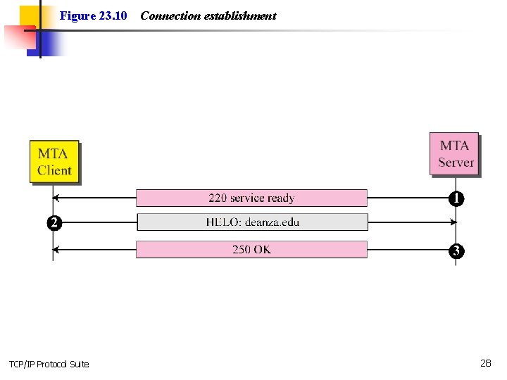 Figure 23. 10 TCP/IP Protocol Suite Connection establishment 28 