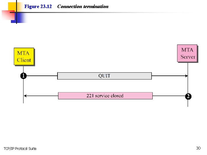 Figure 23. 12 TCP/IP Protocol Suite Connection termination 30 