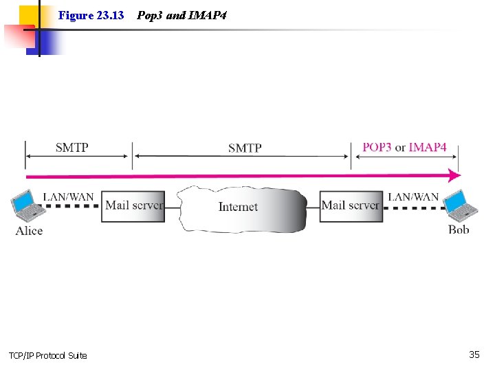 Figure 23. 13 TCP/IP Protocol Suite Pop 3 and IMAP 4 35 