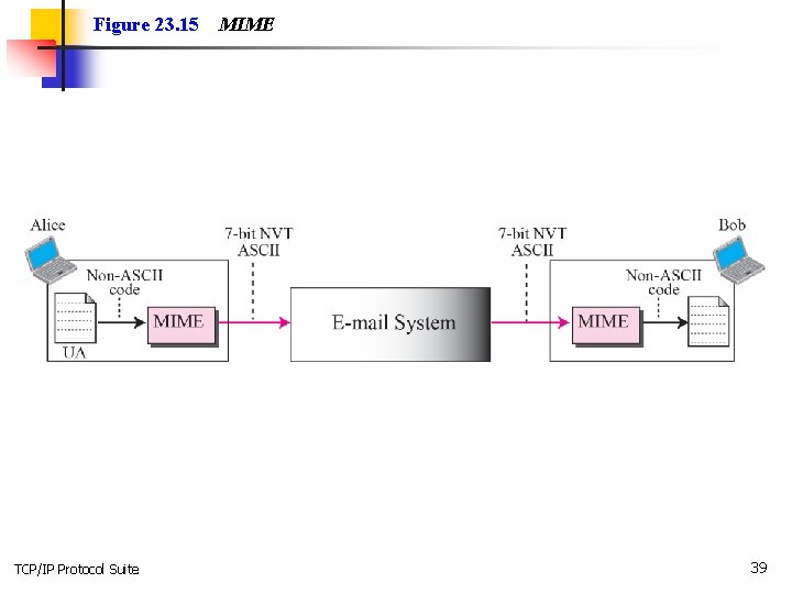 Figure 23. 15 TCP/IP Protocol Suite MIME 39 