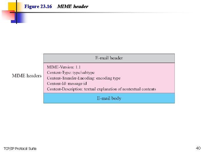 Figure 23. 16 TCP/IP Protocol Suite MIME header 40 