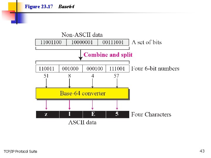 Figure 23. 17 TCP/IP Protocol Suite Base 64 43 