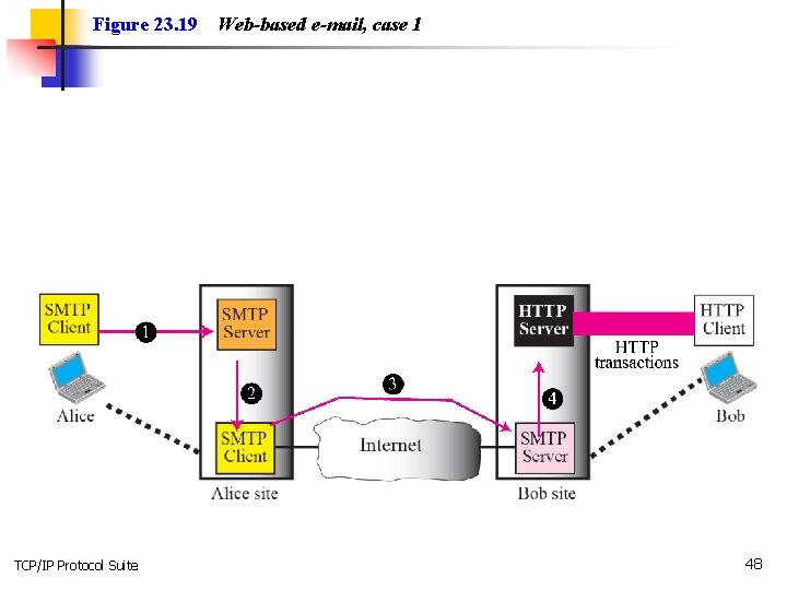 Figure 23. 19 TCP/IP Protocol Suite Web-based e-mail, case 1 48 