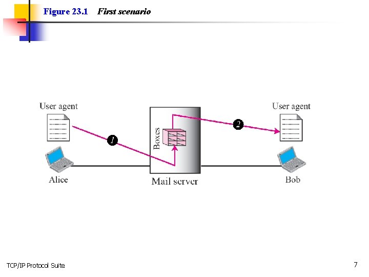 Figure 23. 1 TCP/IP Protocol Suite First scenario 7 