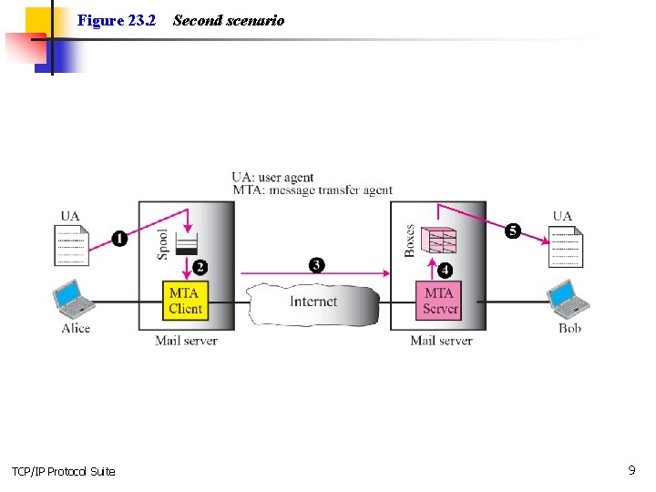 Figure 23. 2 TCP/IP Protocol Suite Second scenario 9 