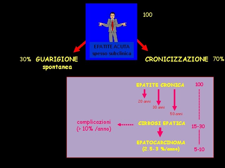 100 30% GUARIGIONE EPATITE ACUTA spesso subclinica spontanea CRONICIZZAZIONE 70% EPATITE CRONICA 100 20