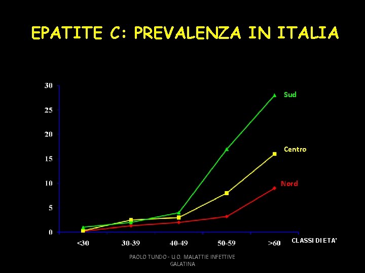 EPATITE C: PREVALENZA IN ITALIA Sud Centro Nord CLASSI DI ETA’ PAOLO TUNDO -