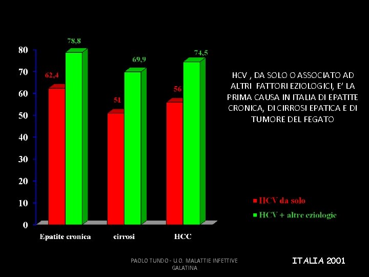 HCV , DA SOLO O ASSOCIATO AD ALTRI FATTORI EZIOLOGICI, E’ LA PRIMA CAUSA