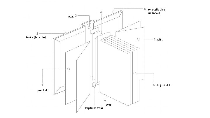 omot (lijepi se na korice) hrbat korice (ljepenka) zalist knjižni blok predlist kapitalna traka