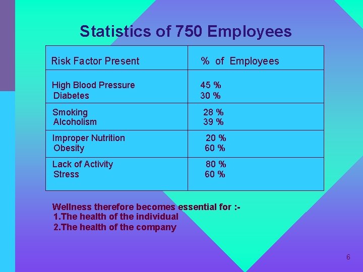 Statistics of 750 Employees Risk Factor Present % of Employees High Blood Pressure Diabetes