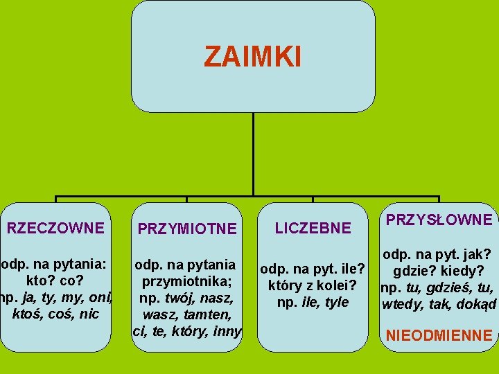 ZAIMKI RZECZOWNE odp. na pytania: kto? co? np. ja, ty, my, oni, ktoś, coś,