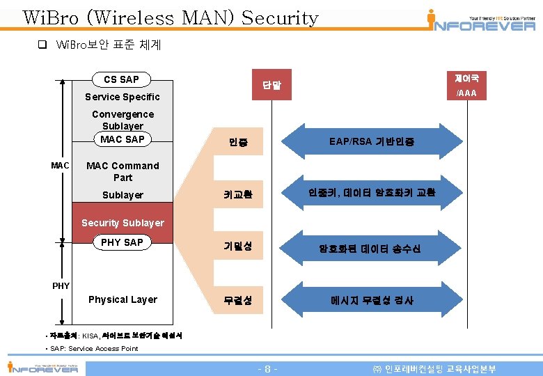 Wi. Bro (Wireless MAN) Security Wi. Bro보안 표준 체계 CS SAP 제어국 단말 /AAA