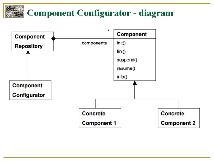 Component Configurator - diagram , opětovné spuštění, terminace 