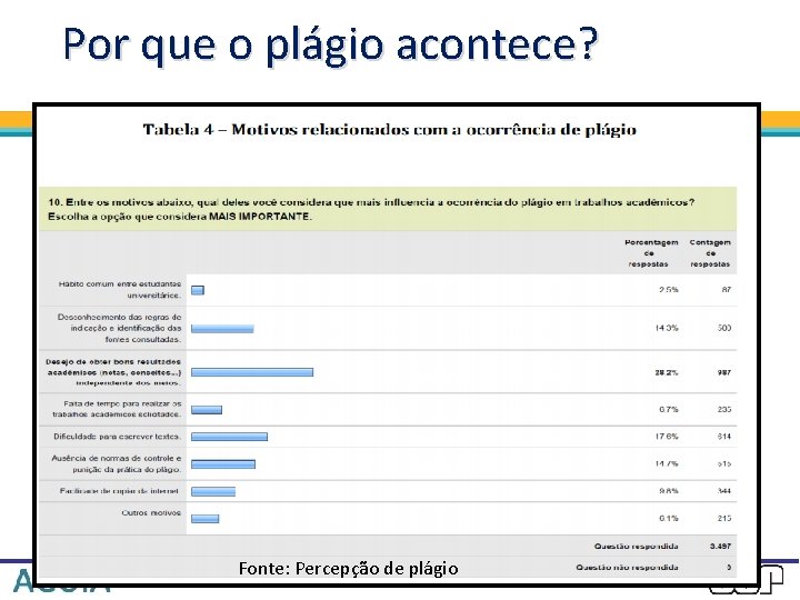 Por que o plágio acontece? Fonte: Percepção de plágio 