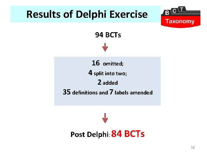 Results of Delphi Exercise 94 BCTs 16 omitted; 4 split into two; 2 added