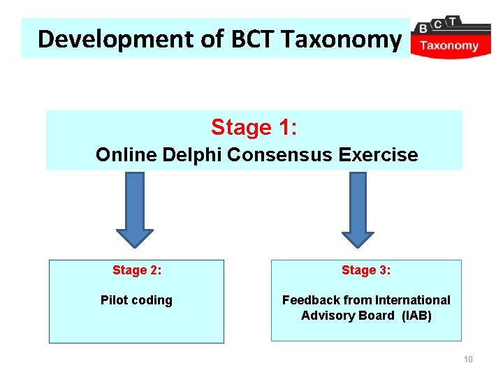 Development of BCT Taxonomy Stage 1: Online Delphi Consensus Exercise Stage 2: Stage 3: