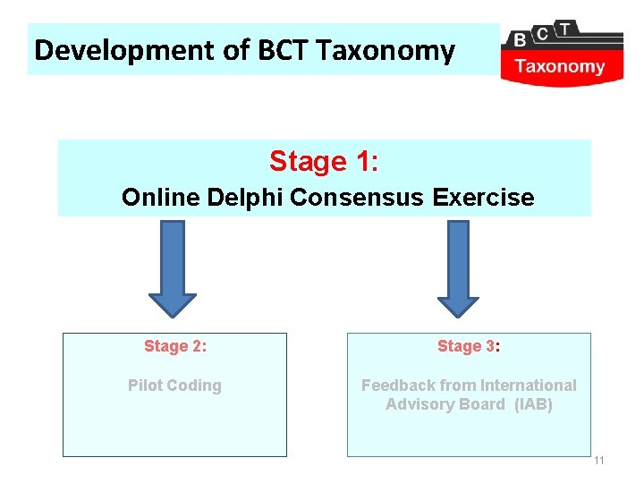 Development of BCT Taxonomy Stage 1: Online Delphi Consensus Exercise Stage 2: Stage 3: