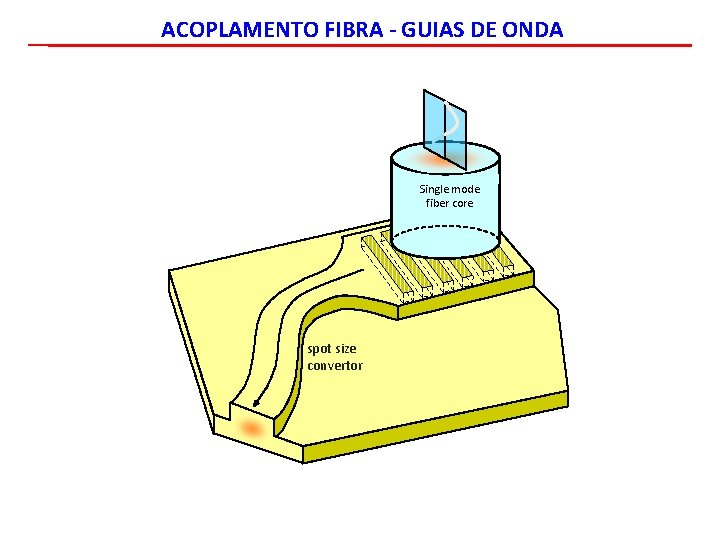 ACOPLAMENTO FIBRA - GUIAS DE ONDA Single mode fiber core spot size convertor 