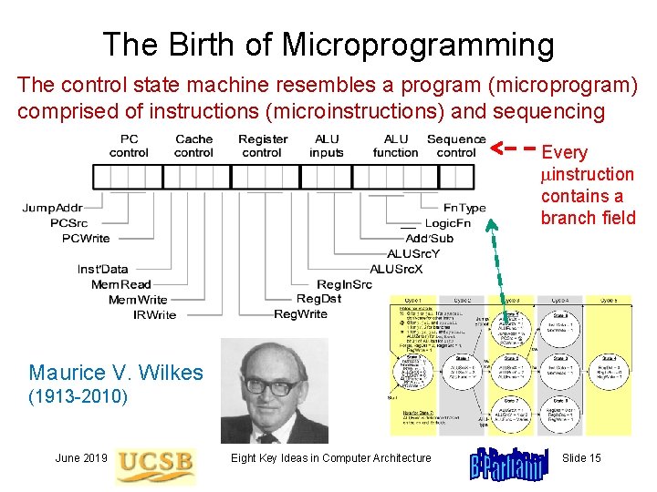 The Birth of Microprogramming The control state machine resembles a program (microprogram) comprised of