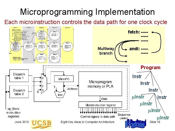 Microprogramming Implementation Each microinstruction controls the data path for one clock cycle fetch: ------Multiway