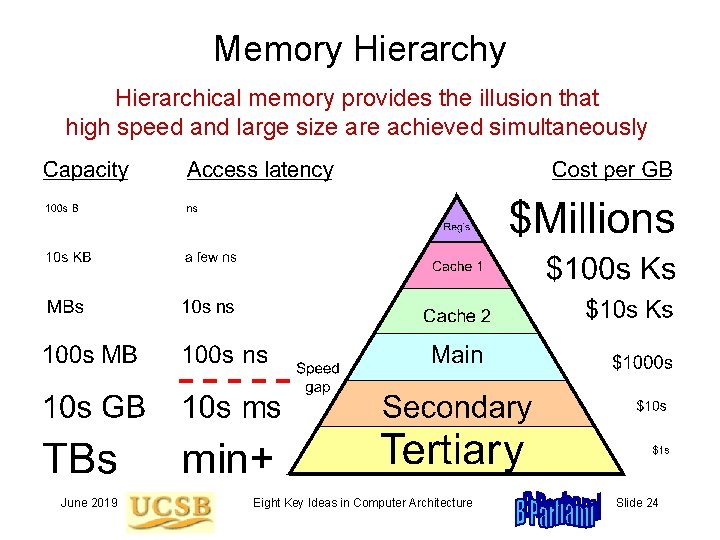 Memory Hierarchical memory provides the illusion that high speed and large size are achieved